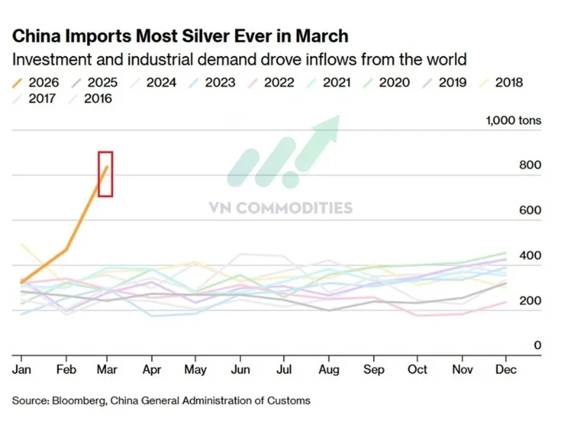 Nhu cầu nhập khẩu bạc của Trung Quốc trong th&aacute;ng 3 đ&atilde; đạt mức cao nhất từ trước đến nay